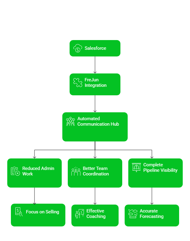 Business communication needs