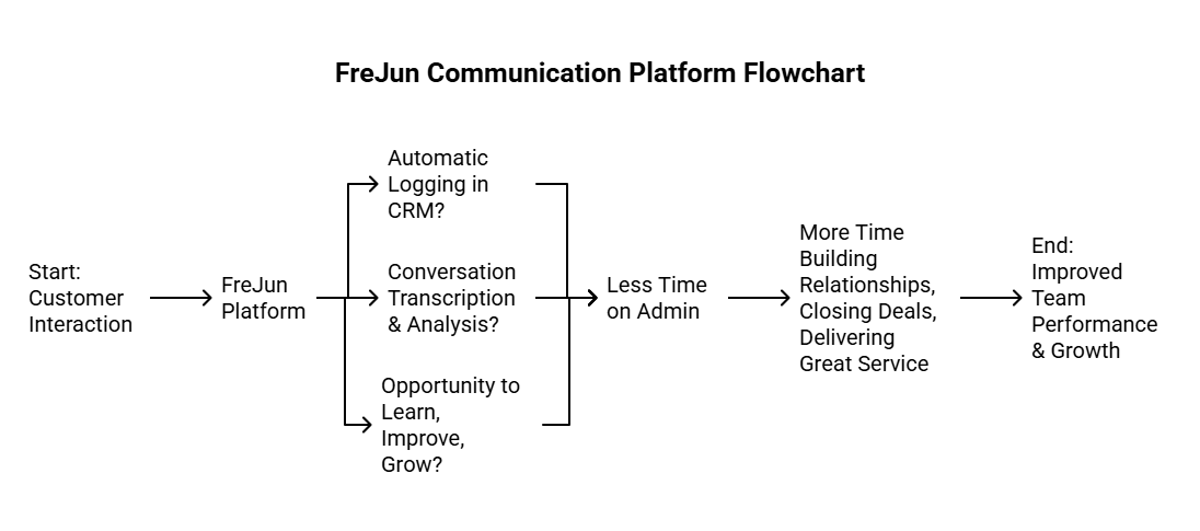 Communication platform