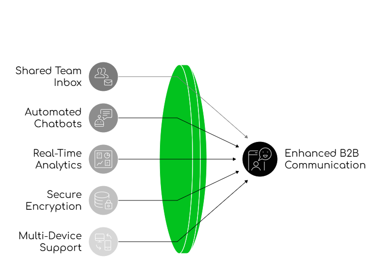 Streamlined B2B Communication