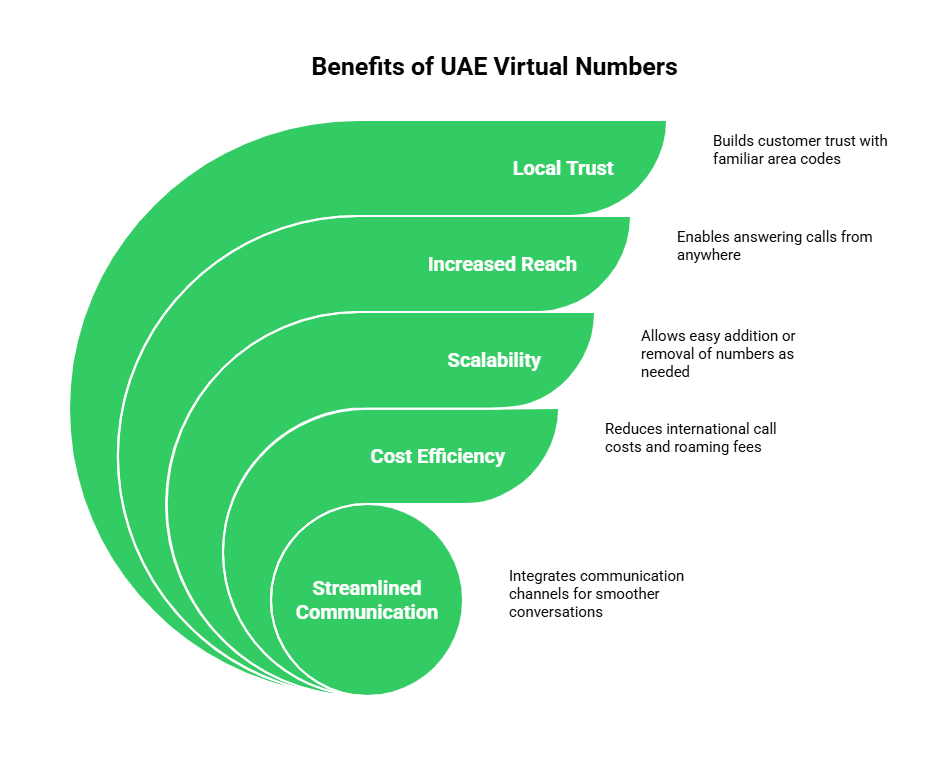 Benefits of UAE Virtual number