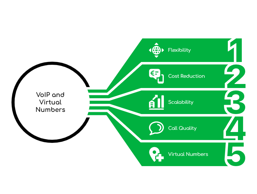 Virtual Numbers in Global Business