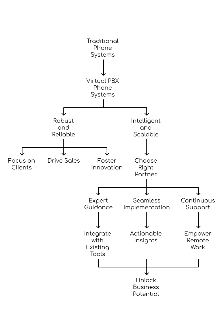 Virtual PBX Phone Systems in Sweden