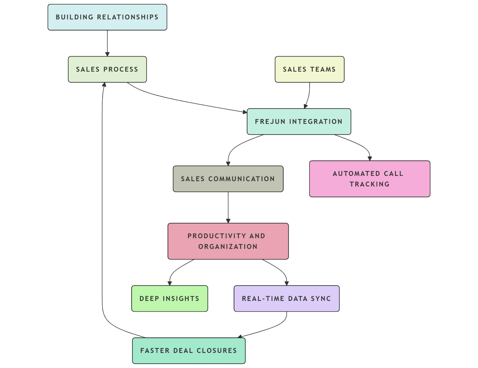 Pipedrive integration benefits