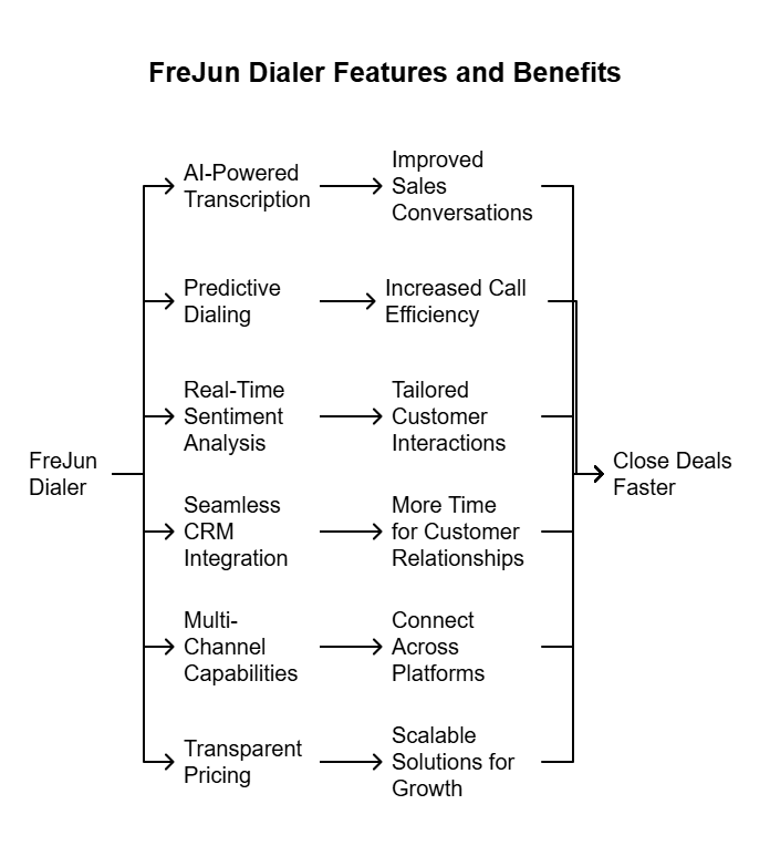 Dialer Feature and benefits
