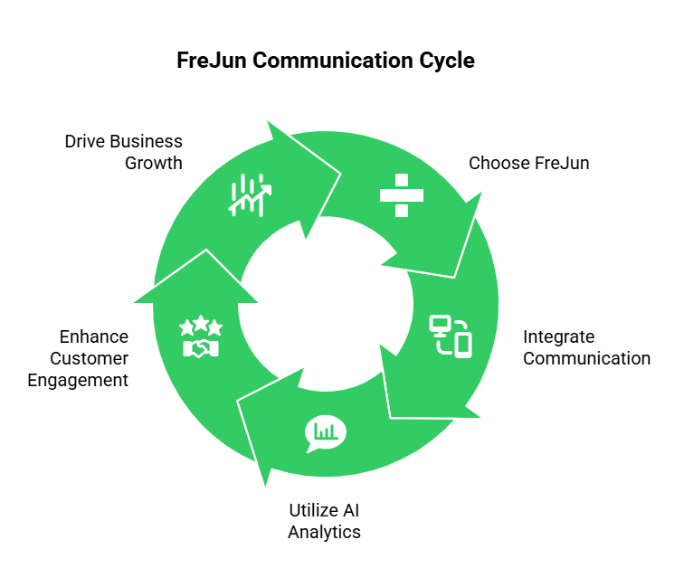 Business communication cycle