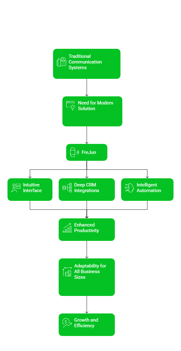 Traditional communication system