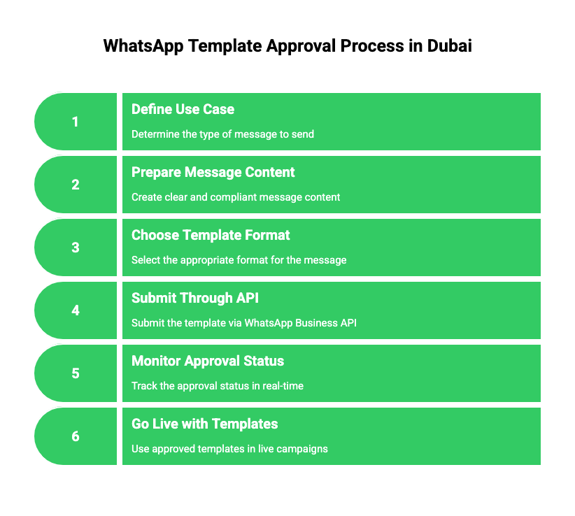 WhatsApp Template Approval Process in Dubai