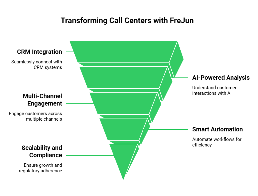 Call Center with Frejun