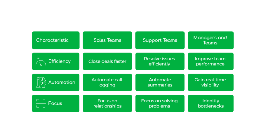 How CRM integration helps sales and support teams