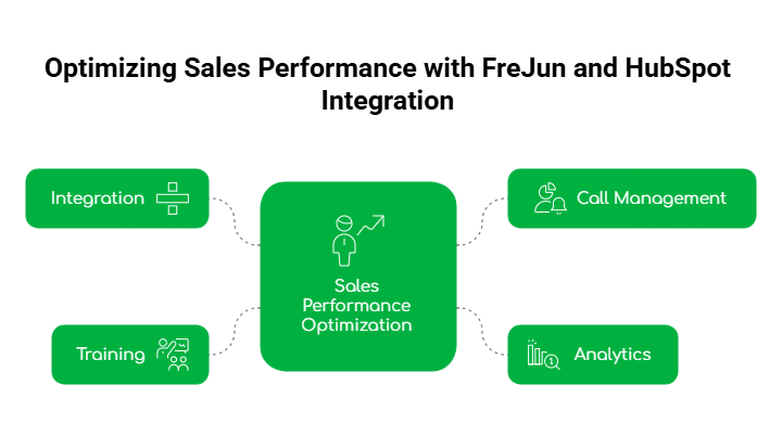 Opimizing Sales Performance