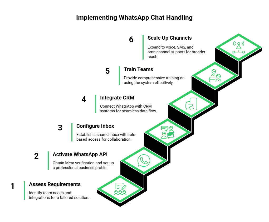 Implementing Whatsapp Chat Handling