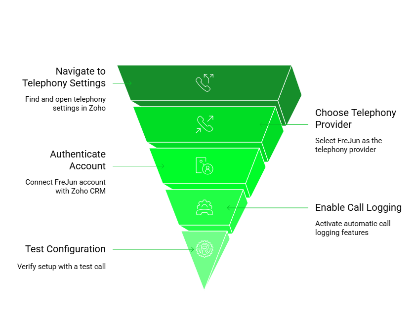 Call Tracking in Zoho