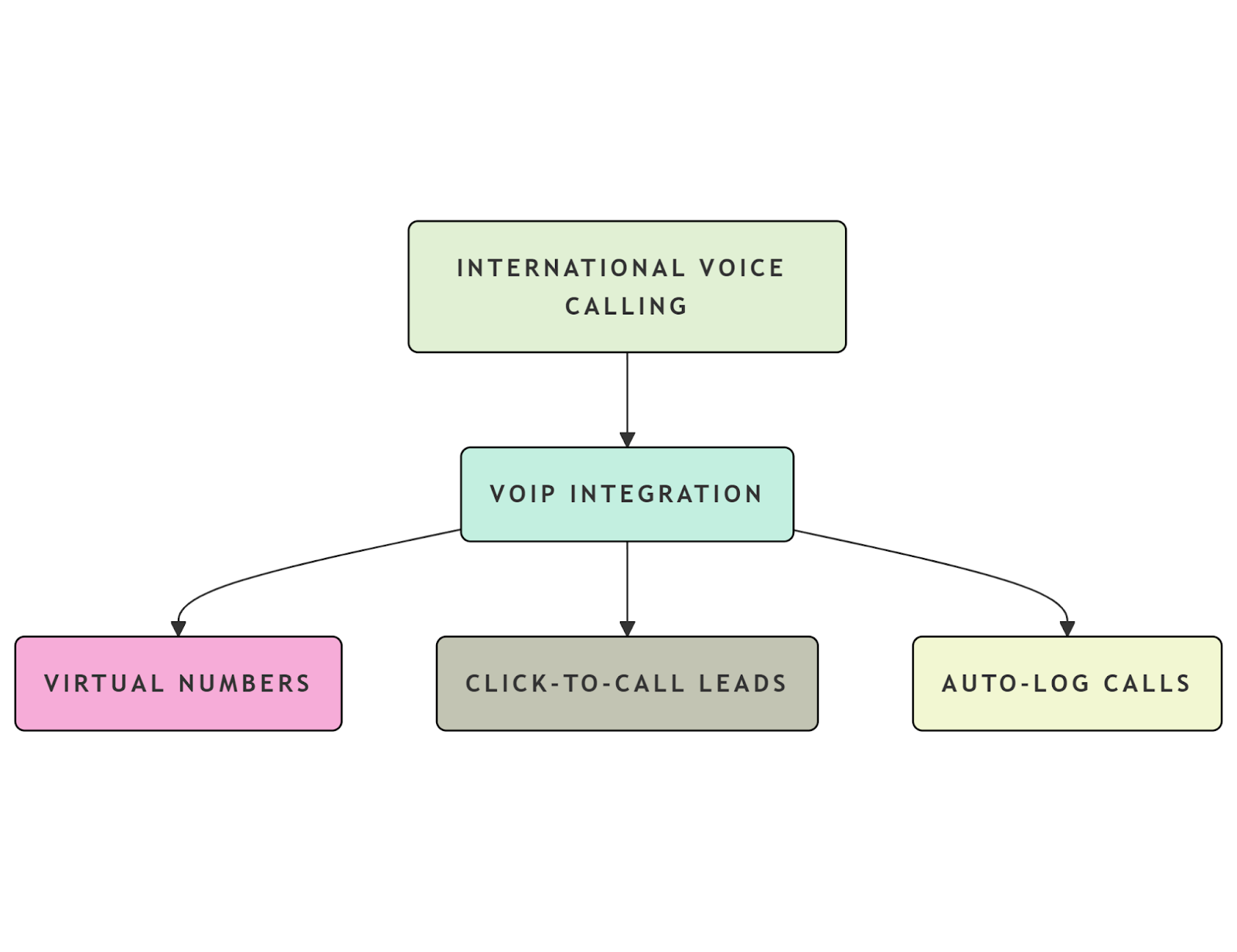 International Voice calling