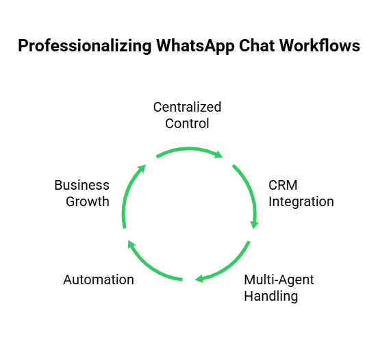 Whatsapp chat workflows