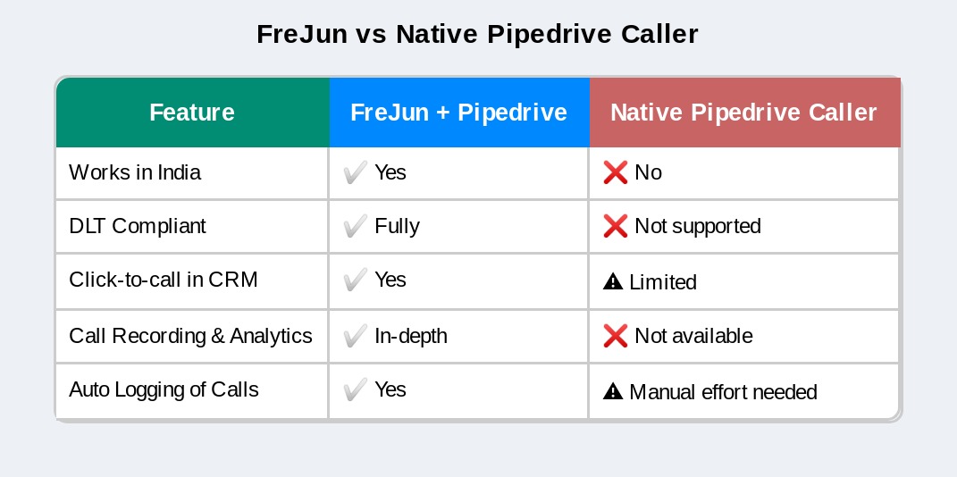 FreJun vs Native Pipedrive Caller