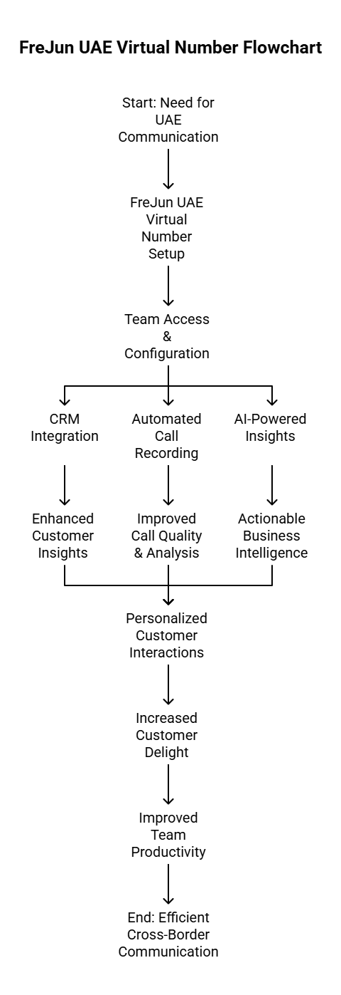 UAE Virtual number flowchart