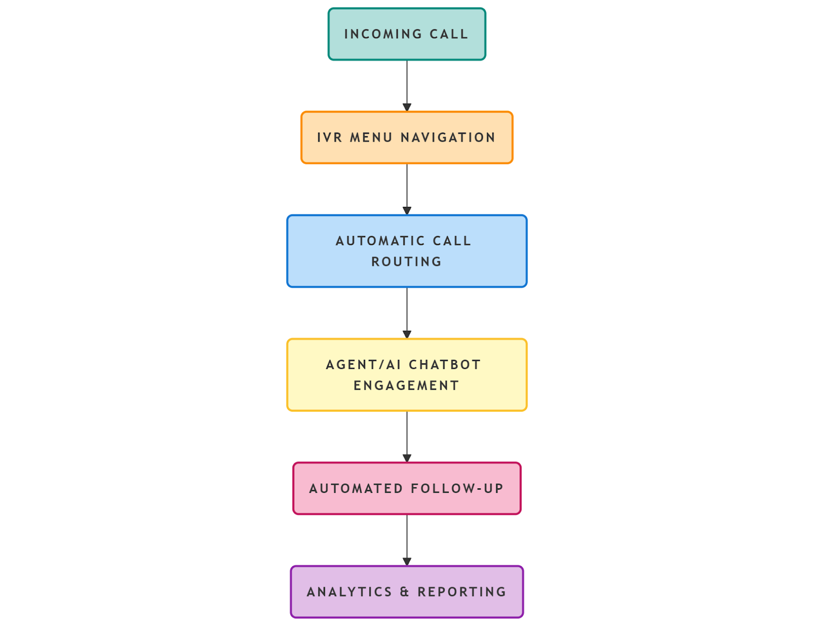 Contact Center Automation Workflow