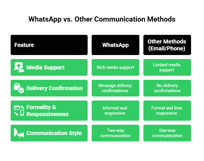 Importance of WhatsApp