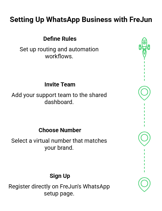 Setting Up WhatsApp Business with Frejun