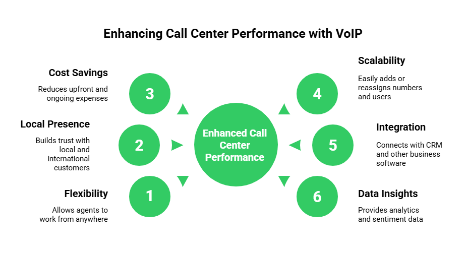 Call Center Performance with VOIP