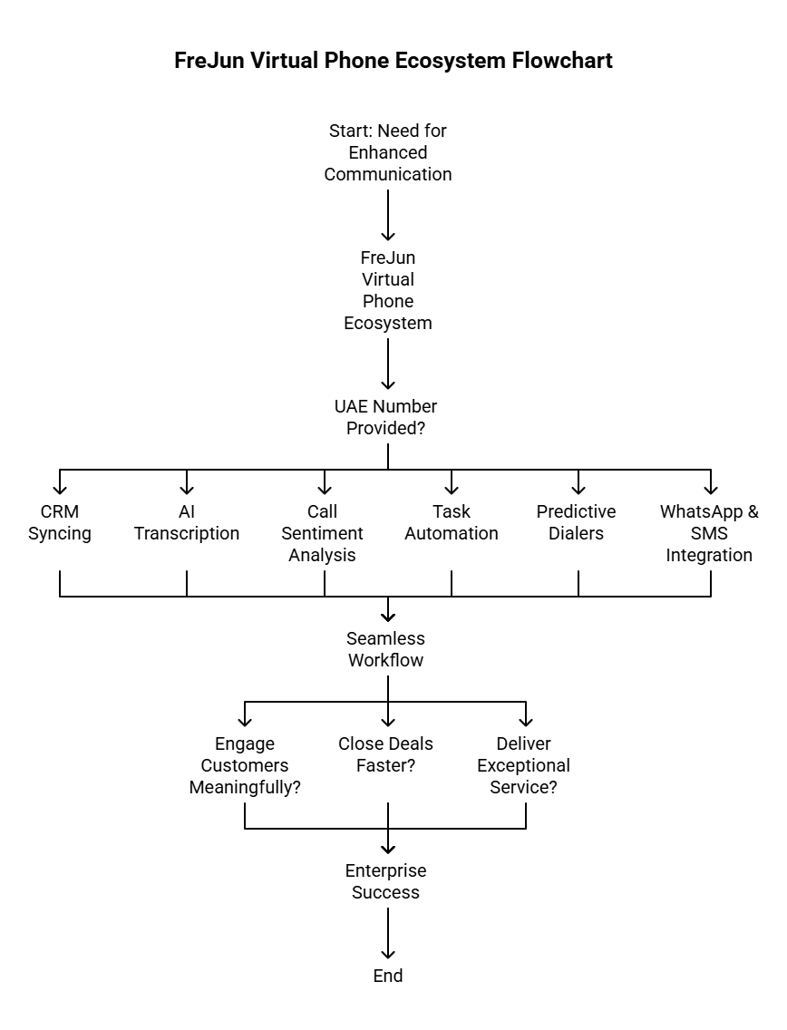 Virtual Phone system