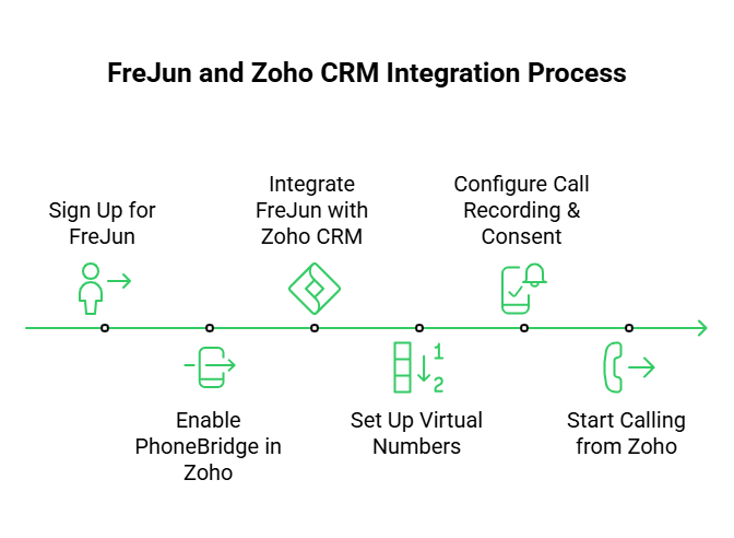 Zoho CRM Integration
