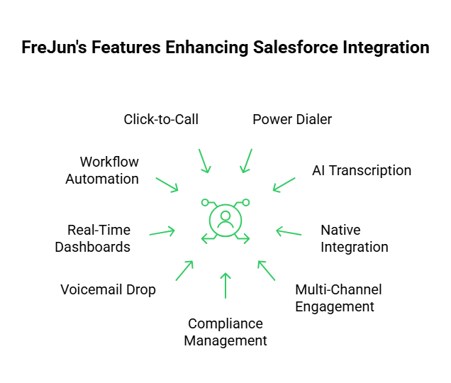 Salesforce Integration