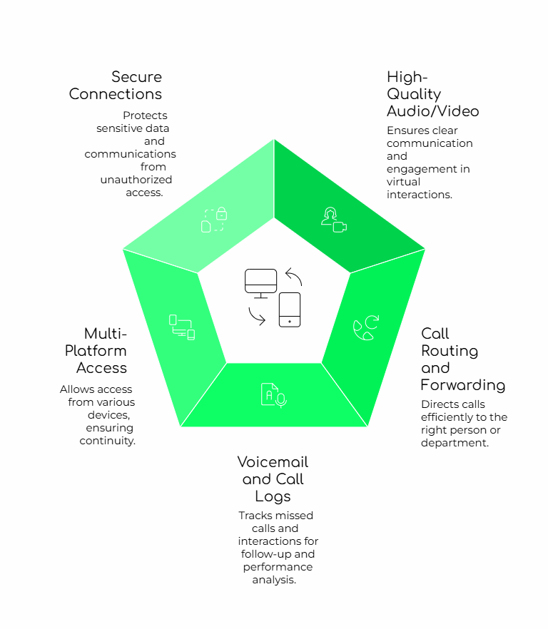 Features of Remote Collaboration