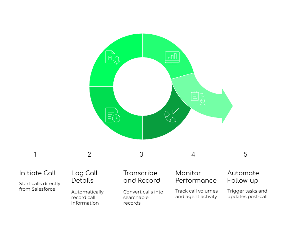 Salesforce Call Management