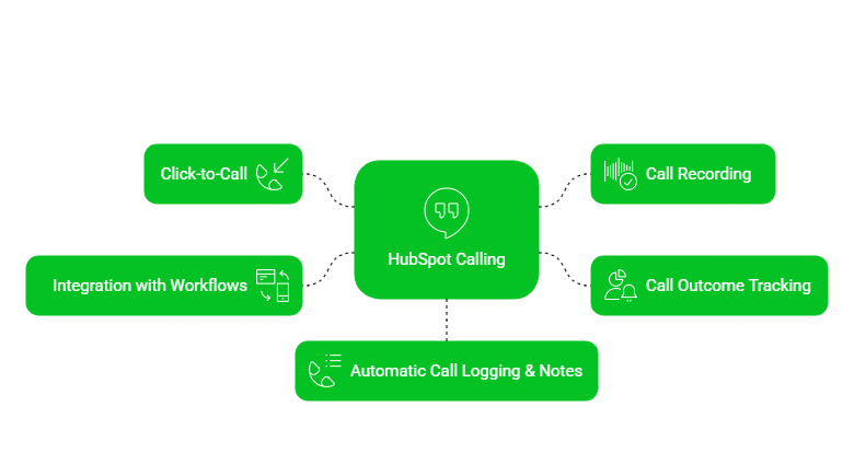 Features of HubSpot Calling
