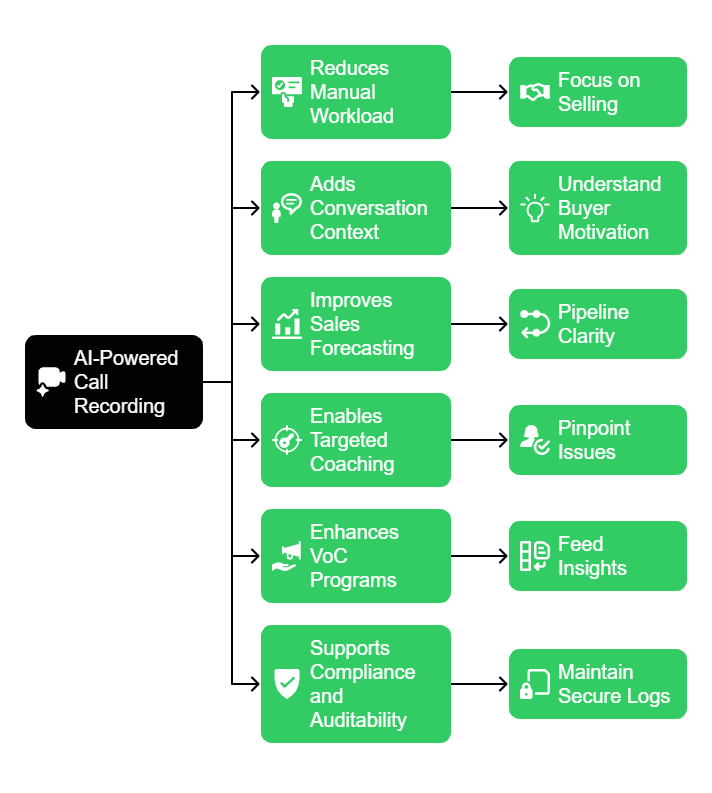 Benefits of AI-Powered Call Recording
