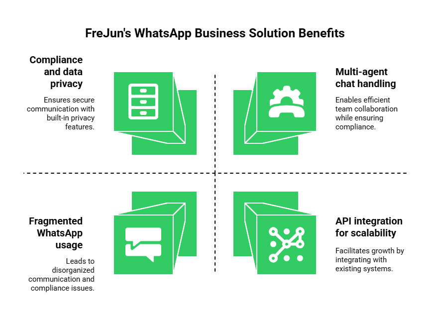 Whatsapp Business Solution Benefits