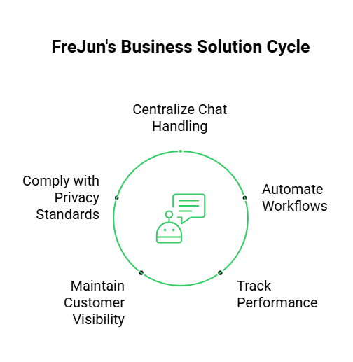 Business Solution Cycle