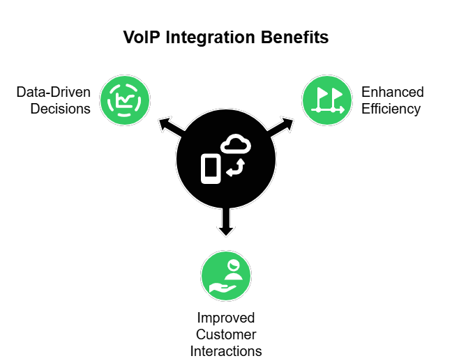 VOIP Integration Benefits