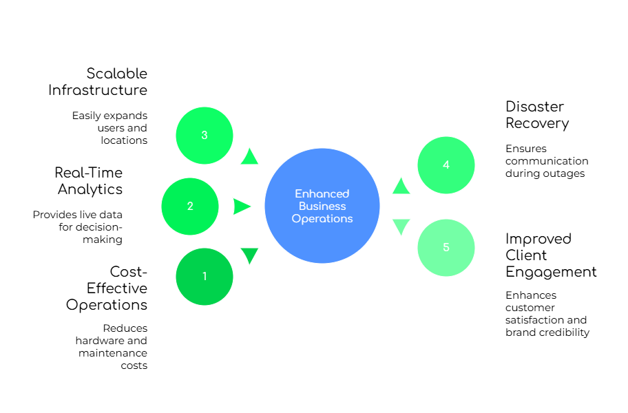 Virtual PBX Technology
