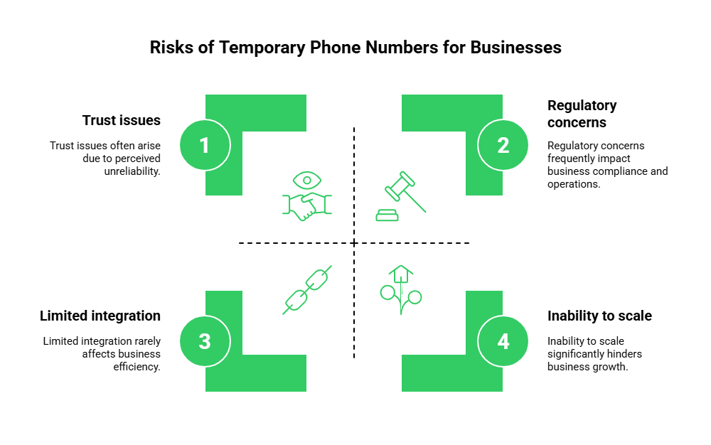 Risk of Temporary Phone number