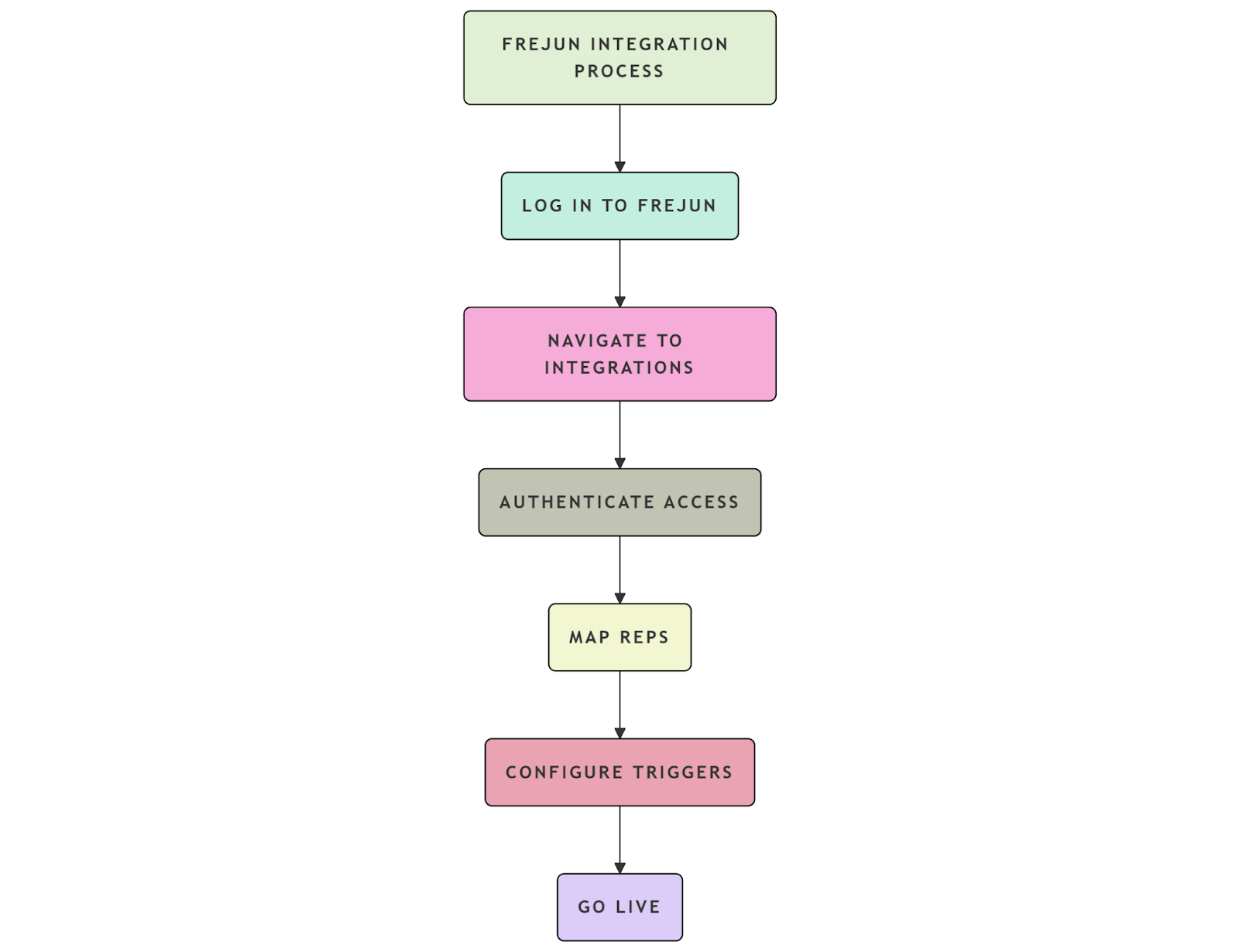 FreJun Integration Process