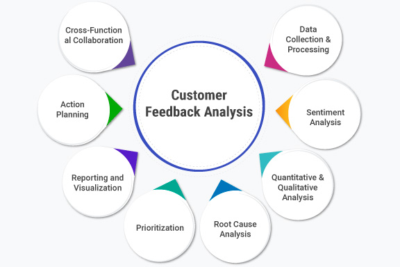 Customer Feedback Analysis