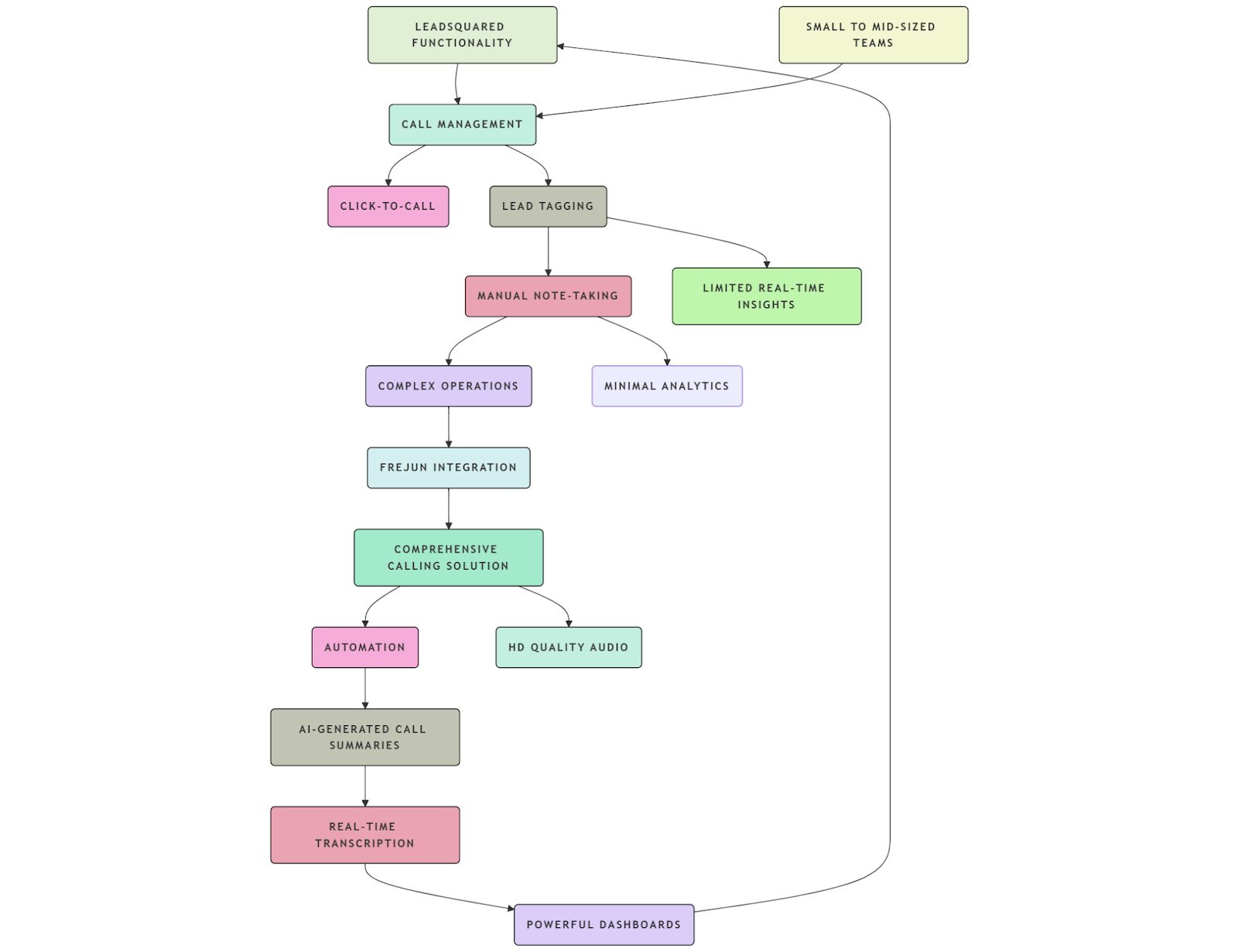 Leadsquared and FreJun integration
