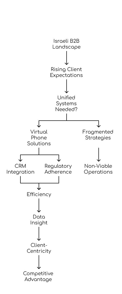 Virtual Phone Solutions in Israel