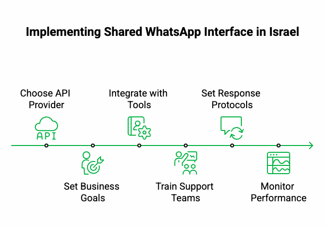 How to implement Shared Whatsapp Interface in Israel