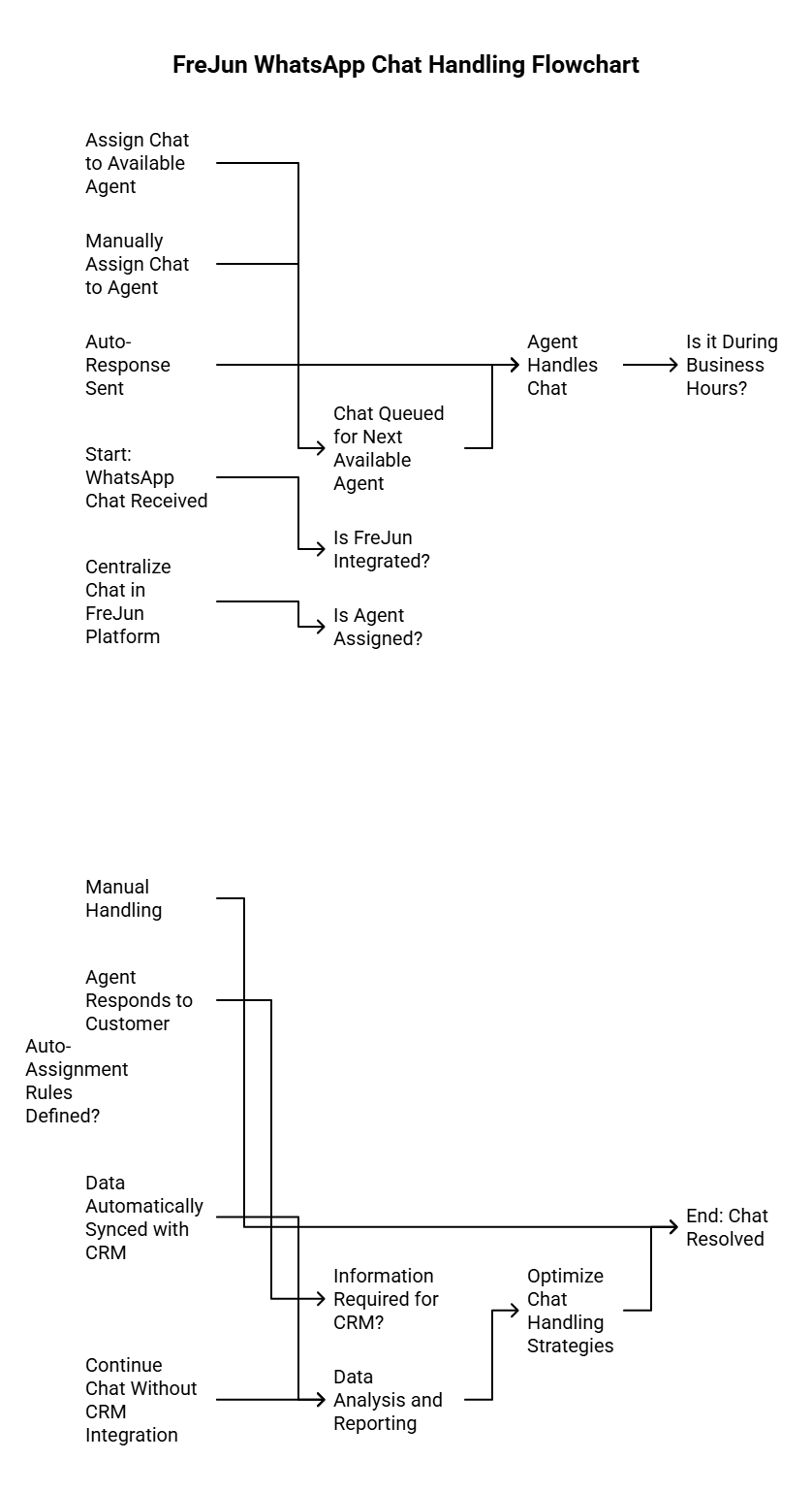 Whatsapp Chat Handling
