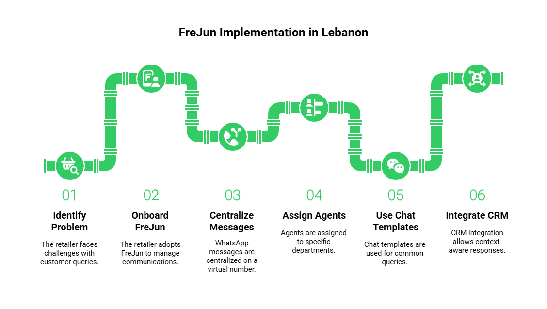 Lebanon-Based Enterprise Using FreJun