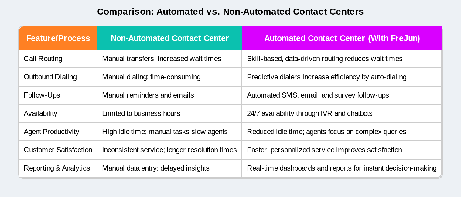Automated vs Non Automated contact centers