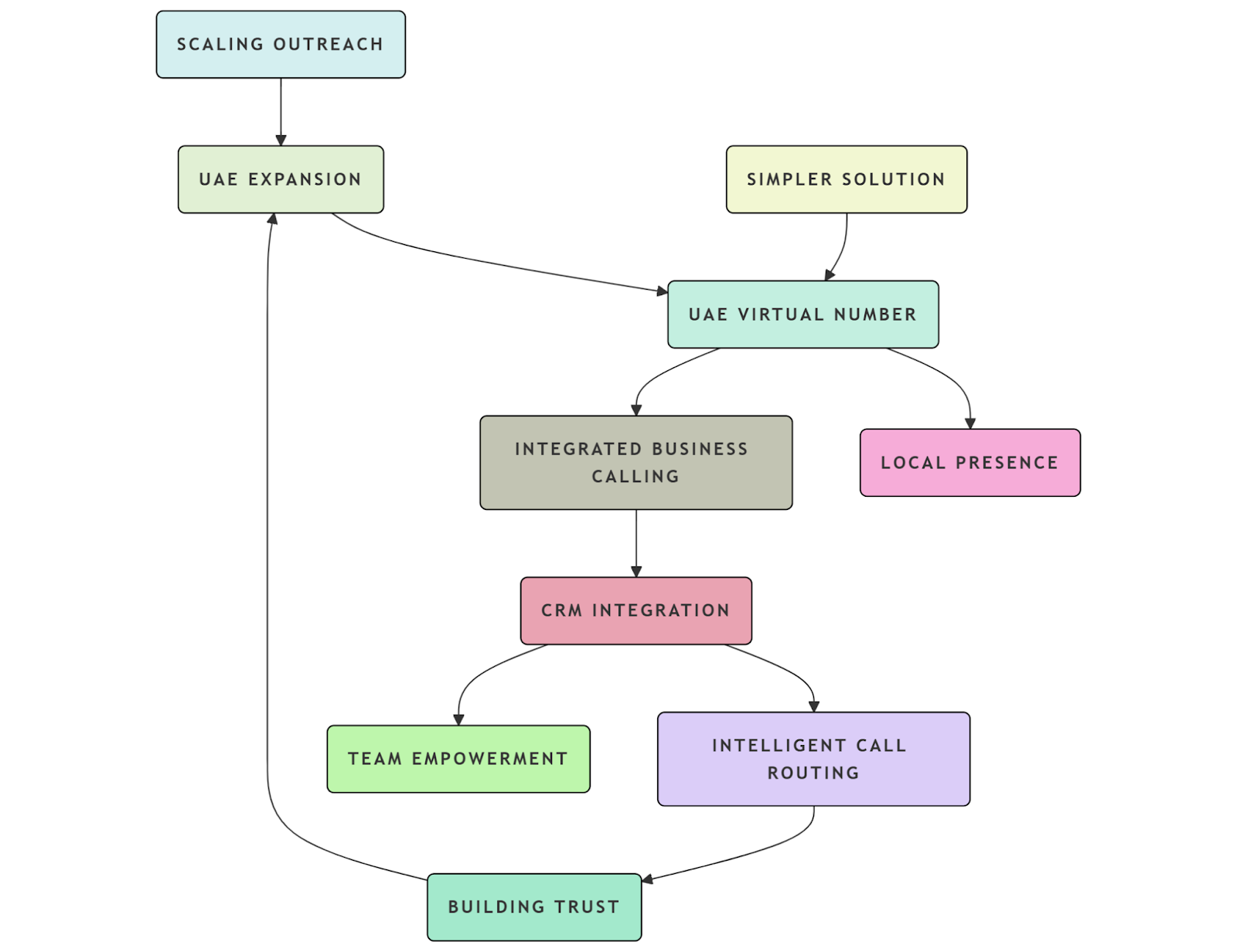 Integration Business Calling