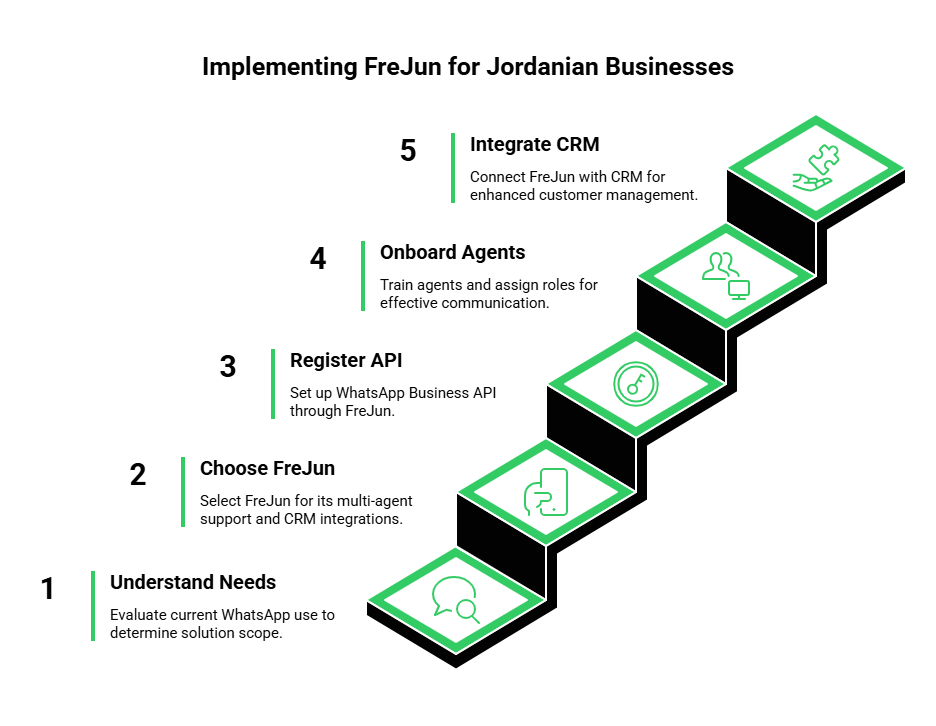 Implementing Whatsapp for Jordanian Businesses