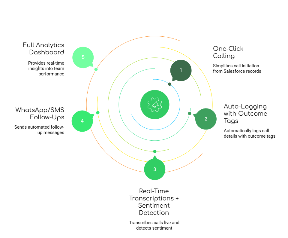 FreJun Features That Transform Your Salesforce Workflow