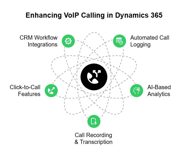 VOIP Calling