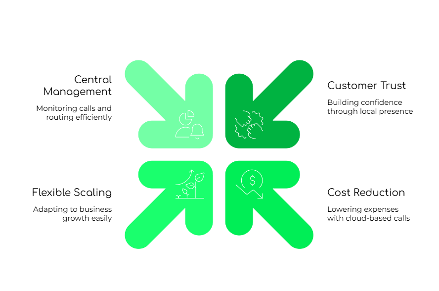 Benefit of VOIP Number