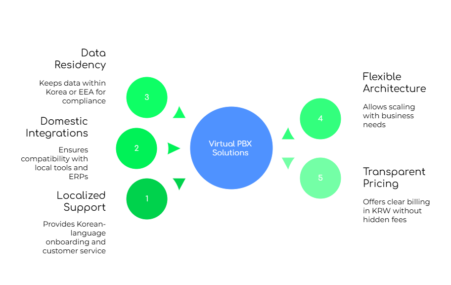 Virtual PBX Solutions in South Korea